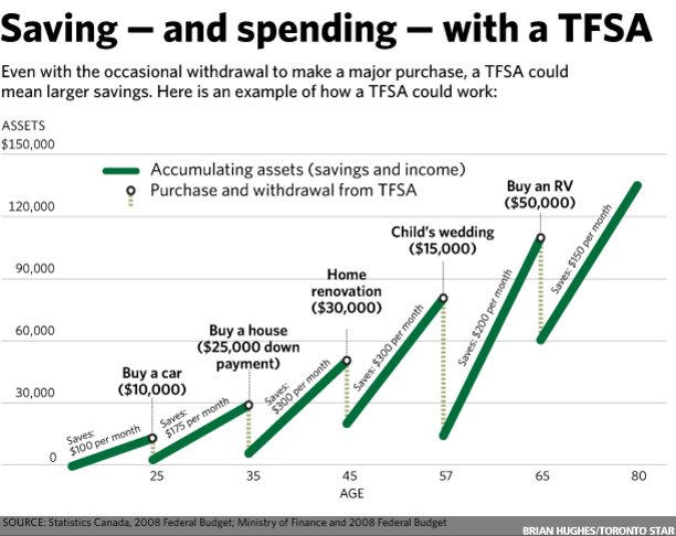 A lifetime of saving